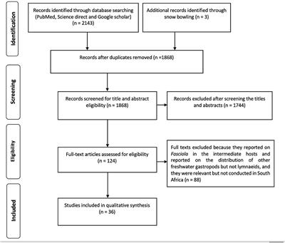 Occurrence of Fasciola (Digenea: Fasciolidae) Species in Livestock, Wildlife and Humans, and the Geographical Distribution of Their Intermediate Hosts in South Africa—A Scoping Review